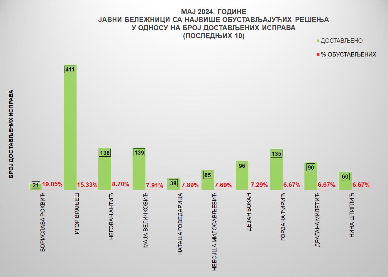 /content/images/stranice/statistika/2024/06/Grafik 4MAJ24.jpg